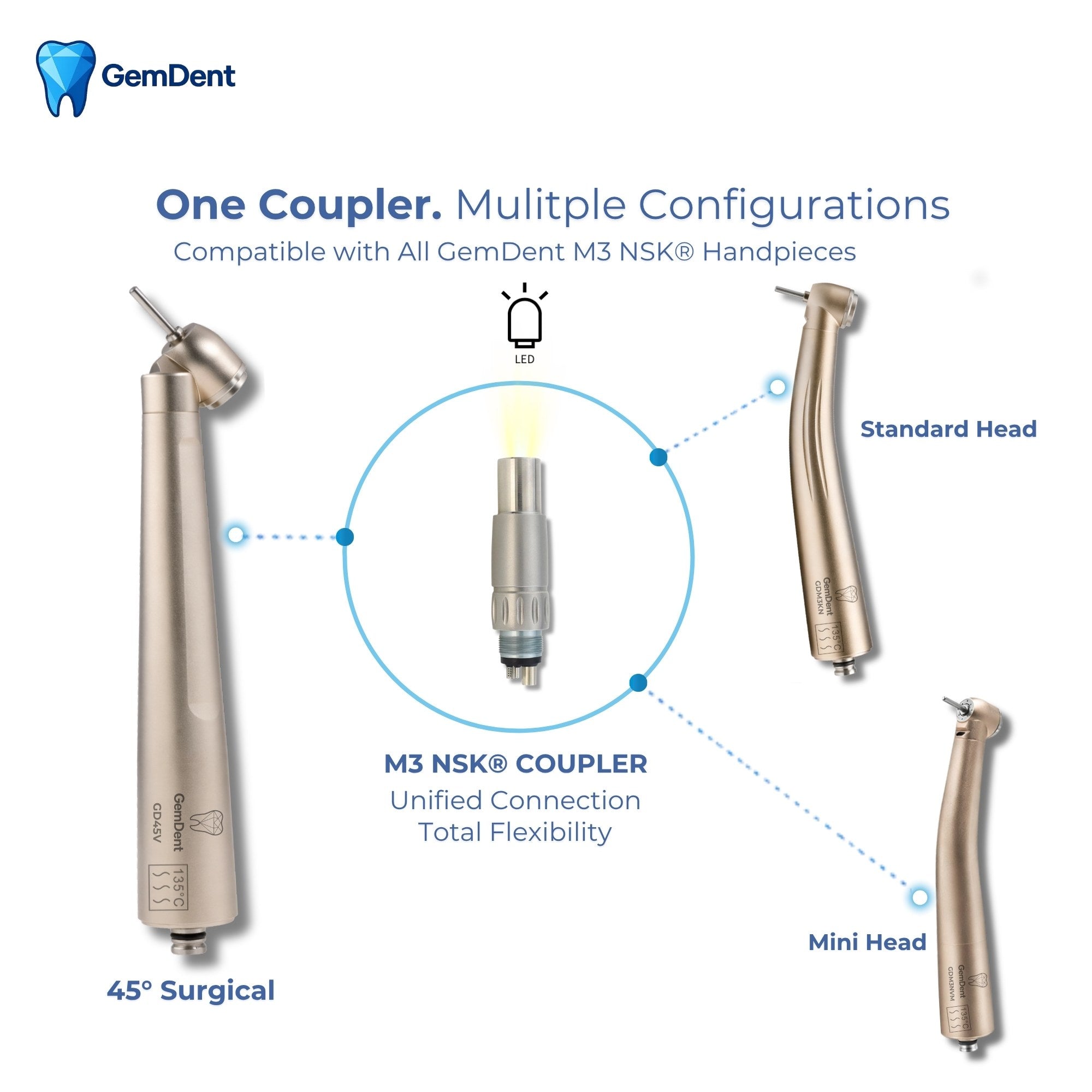 GemDent M3 NSK coupler system showing compatibility with standard, mini, and 45 degree surgical handpieces